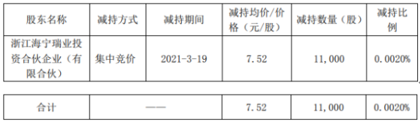 众业达控股股东的一致行动人瑞业减持1.1万股 套现8.27万