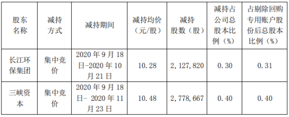 节能国祯2名股东合计减持490.65万股 套现合计5099.44万