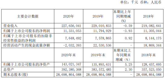 中国中车2020年净利113.31亿同比下滑3.93%