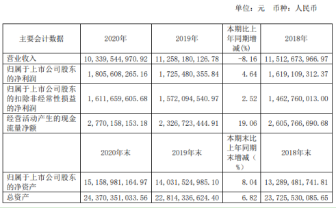 中文传媒2020年净利18.06亿 同比增长4.64%