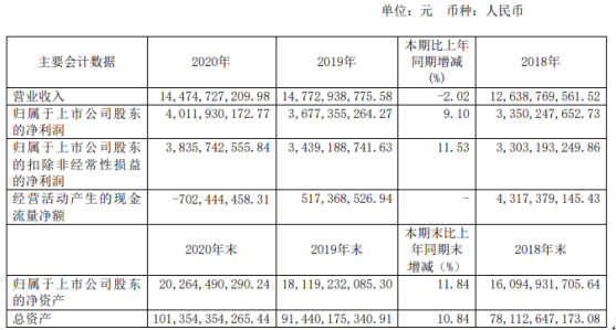 陆家嘴2020年净利40.12亿 同比下滑9.1%