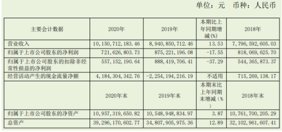 外高桥2020年净利7.22亿 同比下滑17.55%