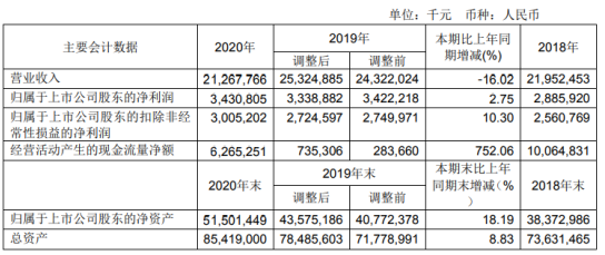 宁波港2020年净利34.31亿增长2.75%港口生产逆势增长