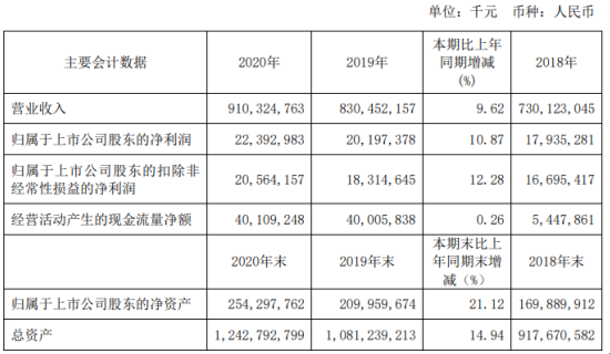 中国铁建2020年净利223.93亿增长10.87% 境内新签合同额增长