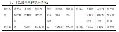 蓝天燃气控股股东蓝天集团合计质押2700万股 用于补充流动资金
