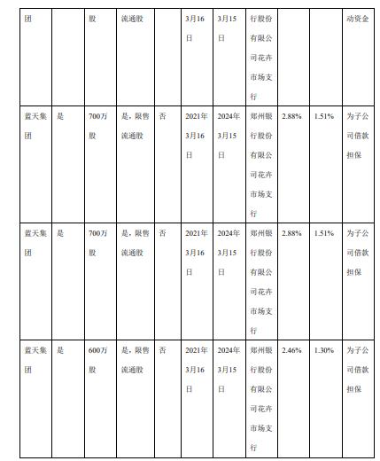 蓝天燃气控股股东蓝天集团合计质押2700万股 用于补充流动资金