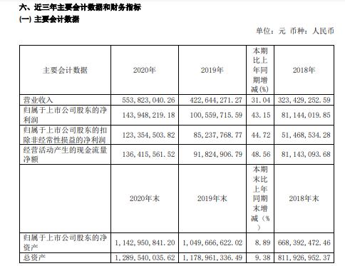 普门科技2020年净利1.44亿增长43.15%产品竞争力持续加强 董事长刘先成薪酬79.84万
