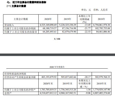北巴传媒2020年净利6818.07万各业务板块业务量下滑 总经理阎广兴薪酬88.69万