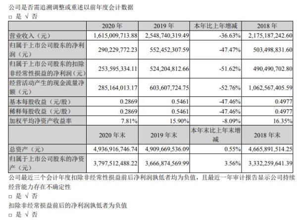 深深房Ａ2020年净利2.9亿项目建设扎实推进 总经理唐小平薪酬115.02万