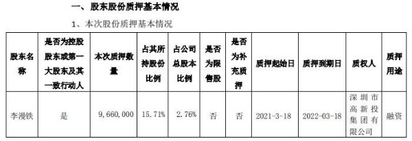 雷曼光电控股股东李漫铁质押966万股 用于融资