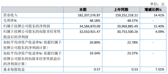 伟志股份2020年净利3458.49万增长15.4% 商务开支大幅减少