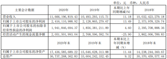 中国巨石2020年净利24.16亿增长13.49%玻纤纱及制品收入上升 总经理张毓强薪酬718.3万