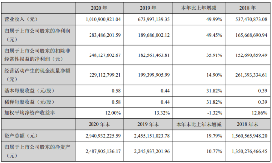 捷捷微电2020年净利2.83亿增长49.45%销售增加 董事长黄善兵薪酬92.46万
