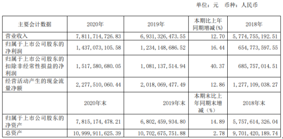 祁连山2020年净利14.37亿增长16.44%产品销量增加 董事长脱利成薪酬56万