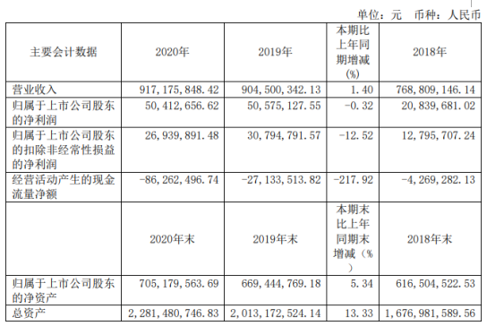 哈空调2020年净利5041.27万下滑0.32%电站空冷器产品毛利降低 总经理毕海涛薪酬68万