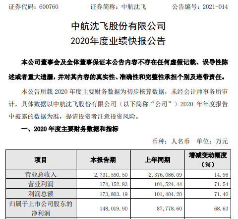 中航沈飞2020年度净利14.8亿增长68.63% 投资收益确认