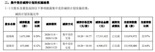 曲美家居2名股东合计减持234.69万股 套现合计2445.99万