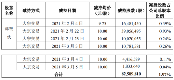 大北农董事长邵根伙减持8258.98万股 套现约8.26亿
