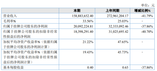 思创科技2020年净利2009.22万下滑37.86% 业务量减少