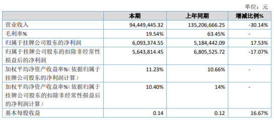 红鼎豆捞2020年净利609.34万增长17.53% 各店面租金享受三免三减半优惠政策