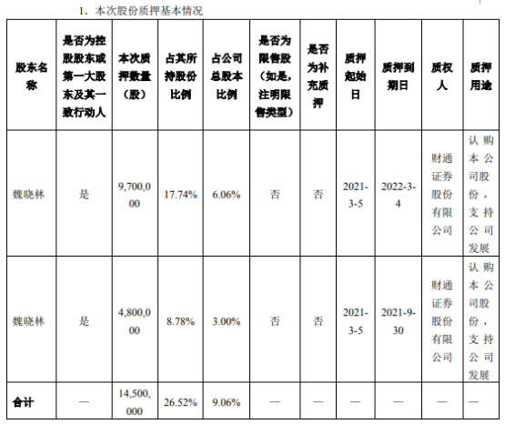 西菱动力控股股东魏晓林合计质押1450万股 用于认购公司股份