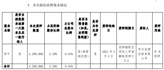 东土科技控股股东李平质押428万股 用于补充质押