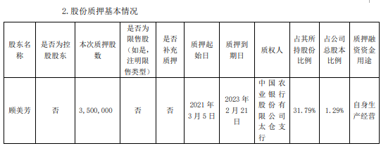 昭衍新药股东顾美芳质押350万股 用于自身生产经营
