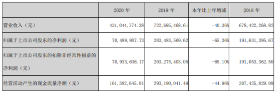 丽江股份2020年净利7048.98万下滑65.36%三条索道游客下降 董事长和献中薪酬40.92万