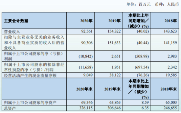 南方航空2020年亏损108.42亿：高管总酬1262.34万元