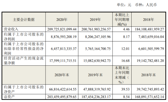海尔智家2020年净利增长8.17%：董事长梁海山薪酬256万