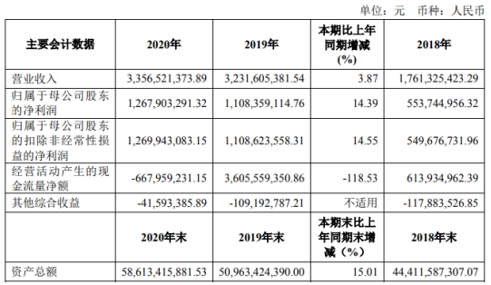 华安证券2020年净利增长14.39%：董事长章宏韬薪酬73.06万