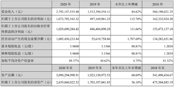 卓胜微2020年实现营收27.92亿元 同比增长84.62%