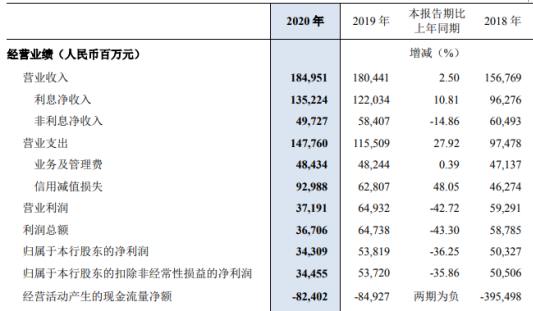 民生银行2020年净利下滑36.25% 董事长高迎欣薪酬225.46万