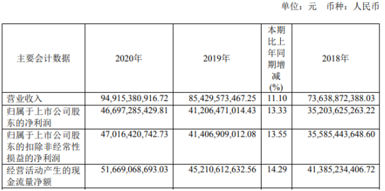 贵州茅台2020年净利467亿增长13%：CFO兼董秘刘刚薪酬60万