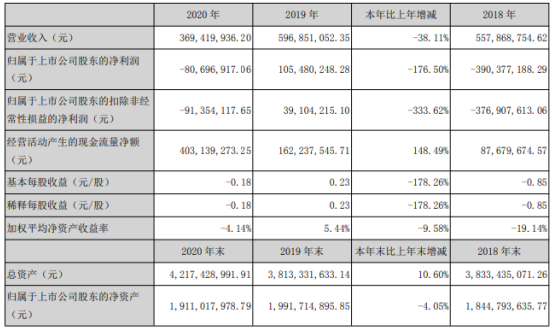 闽东电力2020年亏损8069.69万：高管总薪酬249万元