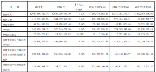 新华制药2020年净利3.25亿增长8.3% 持续推进降本增效