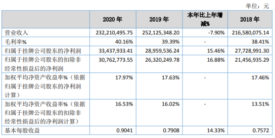 常辅股份2020年净利3344万元 同比增长15.46%