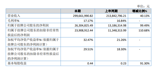 华阳制动2020年净利2631万同比增长100% 商用车需求大增