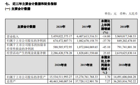 四川成渝2020年净利减少37.7%：通行费收入大幅度减少