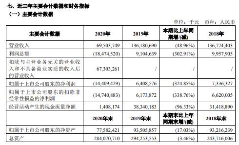 中国国航2020年亏损144亿客座率下降：高管总薪酬1581.57万