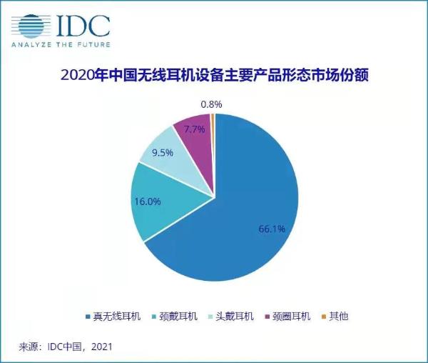 2020中国无线耳机市场出货量达9610万台，手机厂商占比近四成