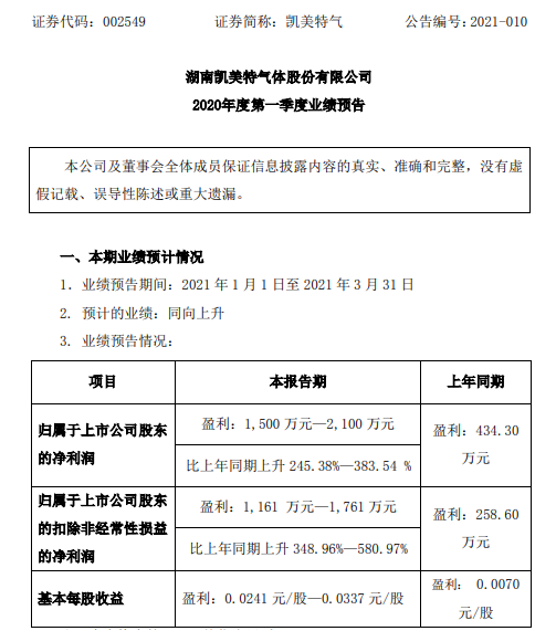 凯好意思特气2021年第一季度瞻望净利增长245%-384% 居品销售价钱高潮