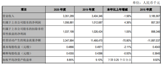 江阴银行2020年净利增长4.36% 利息净收入增长