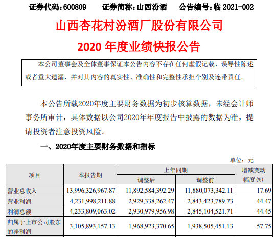 山西汾酒2020年度净利31.06亿增长57.75% 青花汾酒系列销售提升
