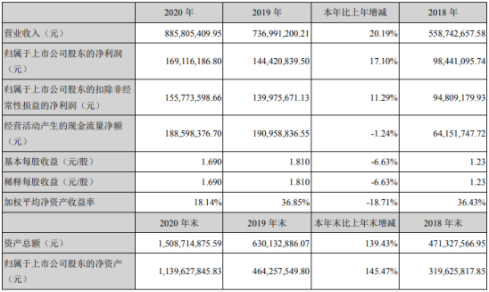 贝仕达克2020年净利1.69亿增长17.1%下游市场需求饱满 董事长肖萍薪酬34.88万