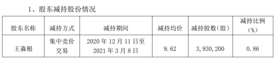 金盾股份股东王淼根减持393.02万股 套现3780.85万