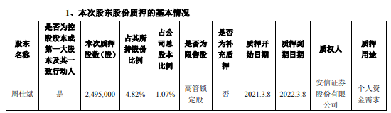 瑞丰高材控股股东周仕斌质押249.5万股 用于个人资金需求
