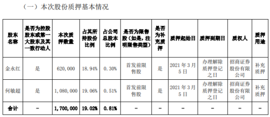 宇瞳光学2名控股股东合计质押170万股 用于补充质押