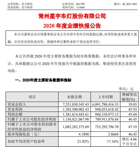 星宇股份2020年度净利11.57亿增长46.45% 业务规模进一步扩大