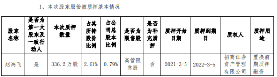 中科创达第一大股东赵鸿飞质押336.2万股 用于置换前期质押融资